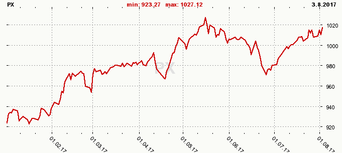 Graf pražské burzy, px index, YTD, 