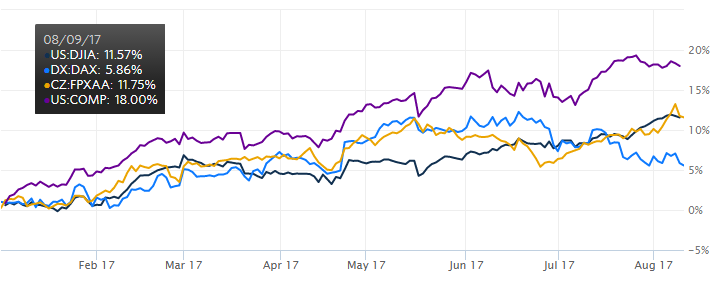 Vývoj akciových indexů DAX, DJIA, PX, Nasdaq