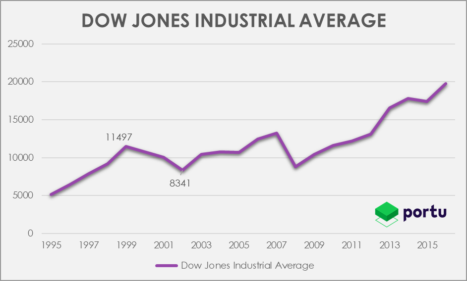 Vývoj Dow Jonesova indexu mezi roky 1995-2016