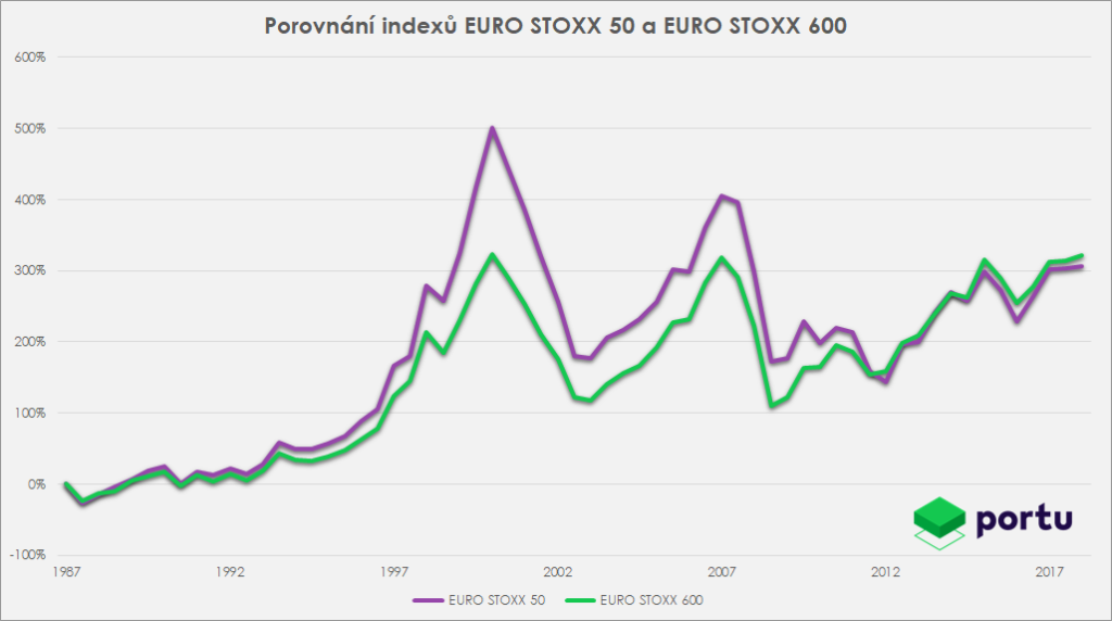 Vývoj indexu Euro Stoxx 50 a Euro Stoxx 600 mezi lety 1987-2017