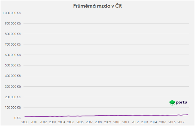 Vývoj průměrné mzdy v ČR - zavádějící graf 
