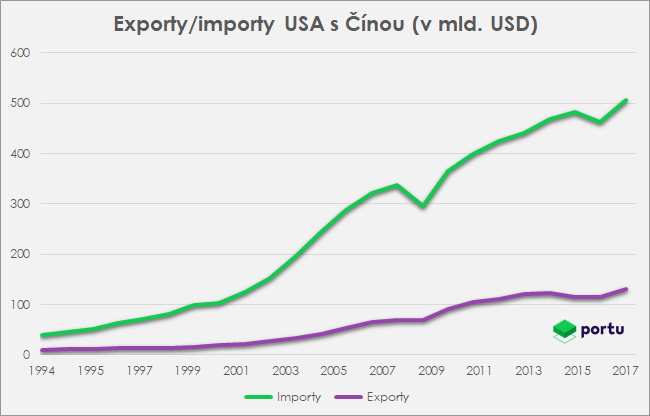 Exporty a importy USA ve vztahu k Číně