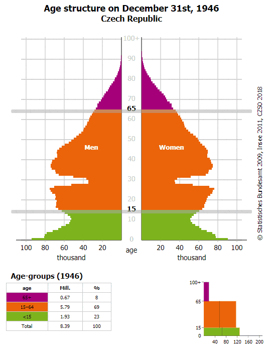 graf věkového rozložení