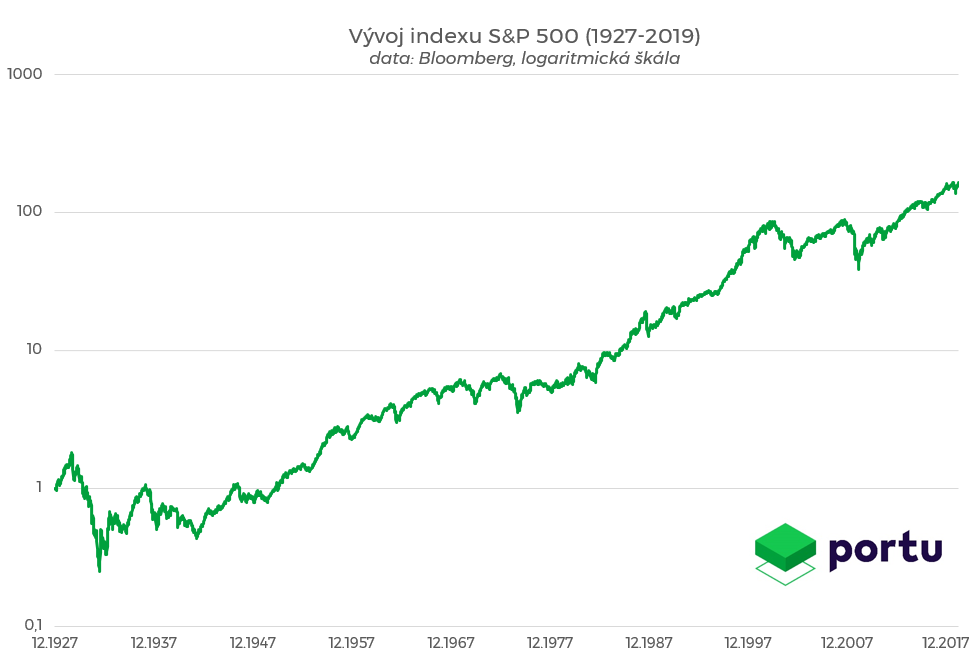 Vývoj indexu S&P500
