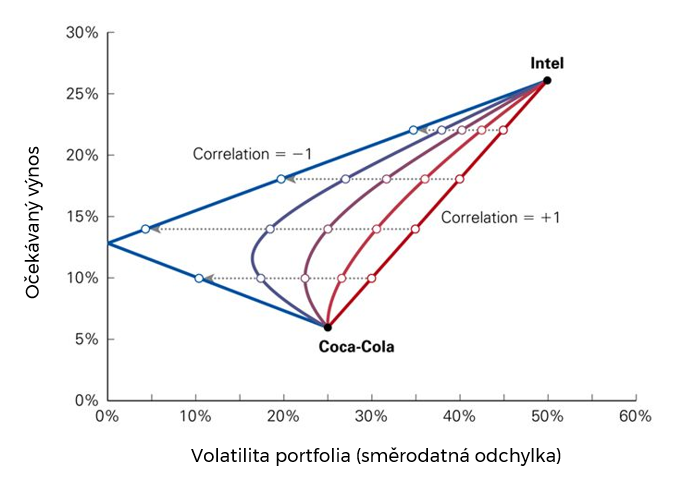 Efekt korelace na volatilitu portfolia dvou akcií