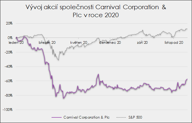 carnival corporation