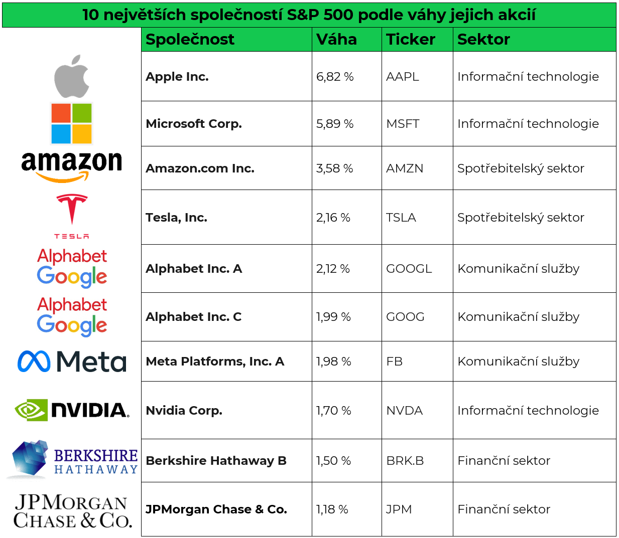 10 top společností v S&P 500