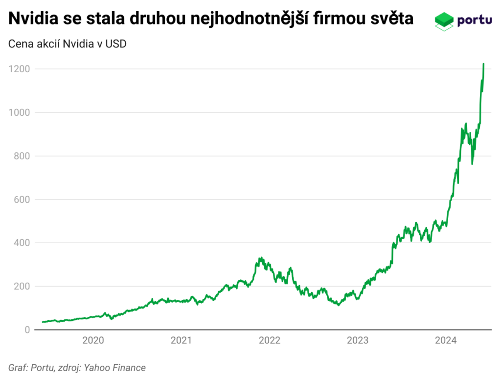 cNhu6-nvidia-se-stala-druhou-nejhodnotn-j-firmou-sv-ta