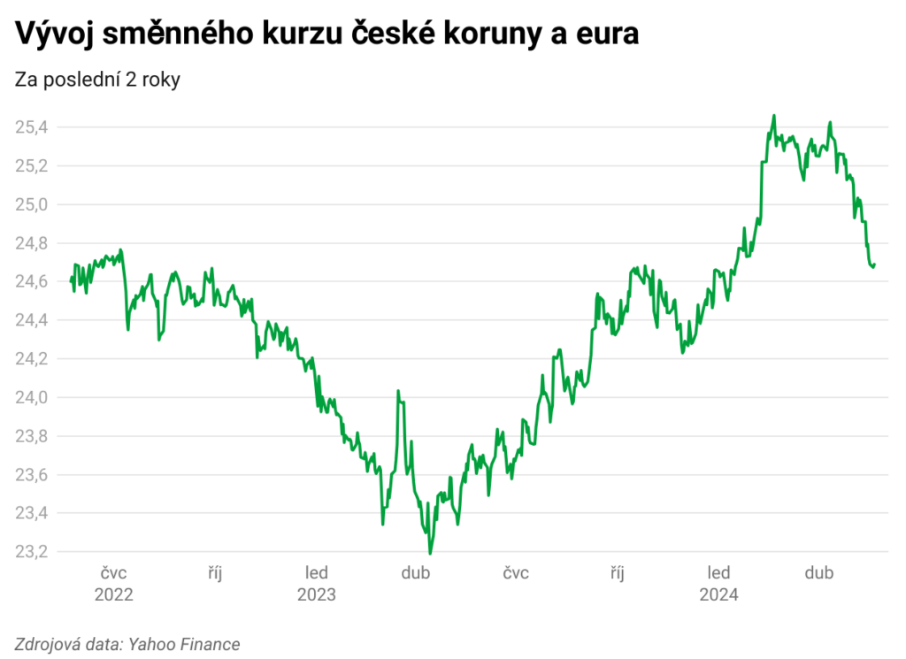 eurCZK