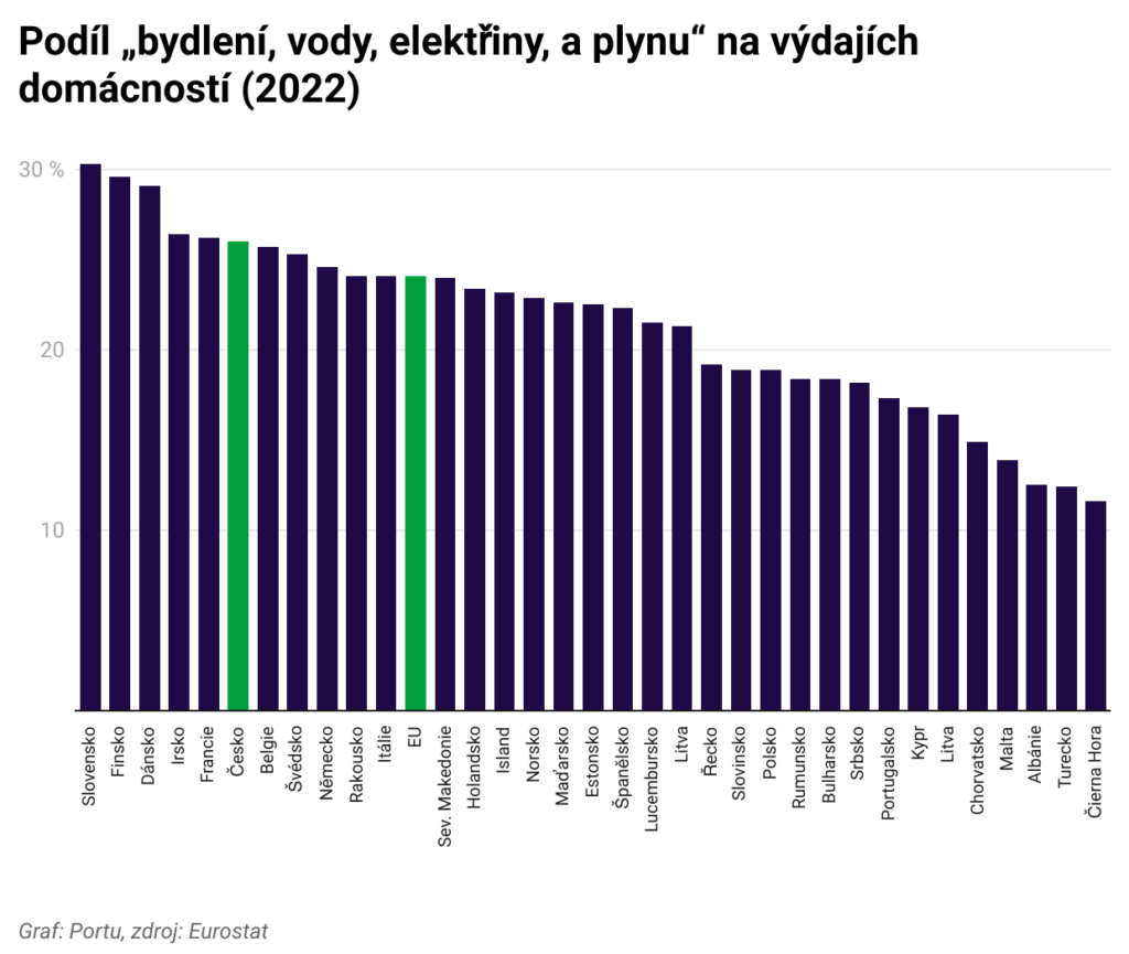 bydleni-2022