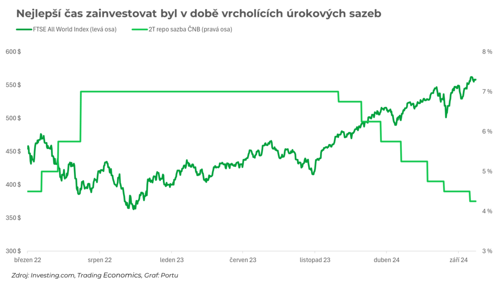 cnb-a-investovani